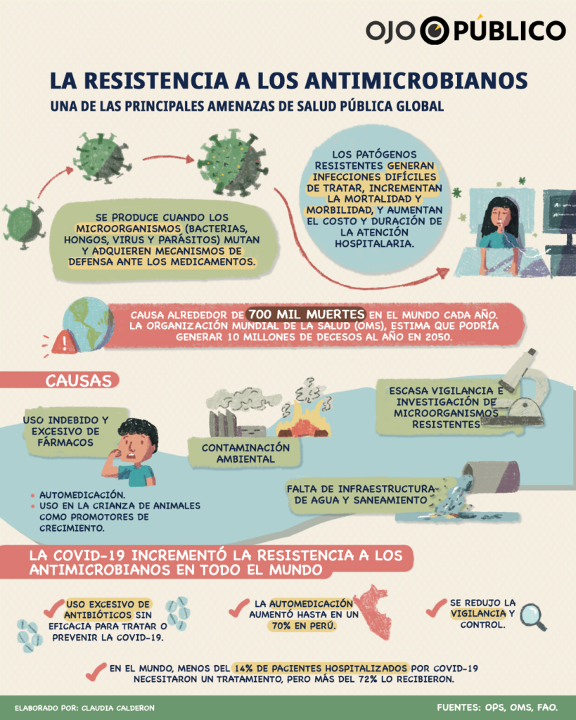 Antibióticos: Uso, tipos y resistencia creciente
