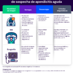 Apendicitis: Diagnóstico y Tratamiento a Tiempo