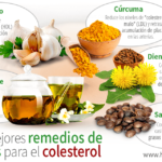 Colesterol alto: Remedios naturales y opciones médicas
