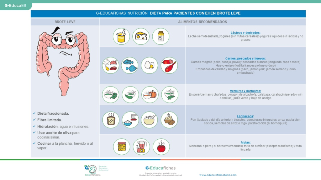 Crohn: Dieta, fibra y control de brotes