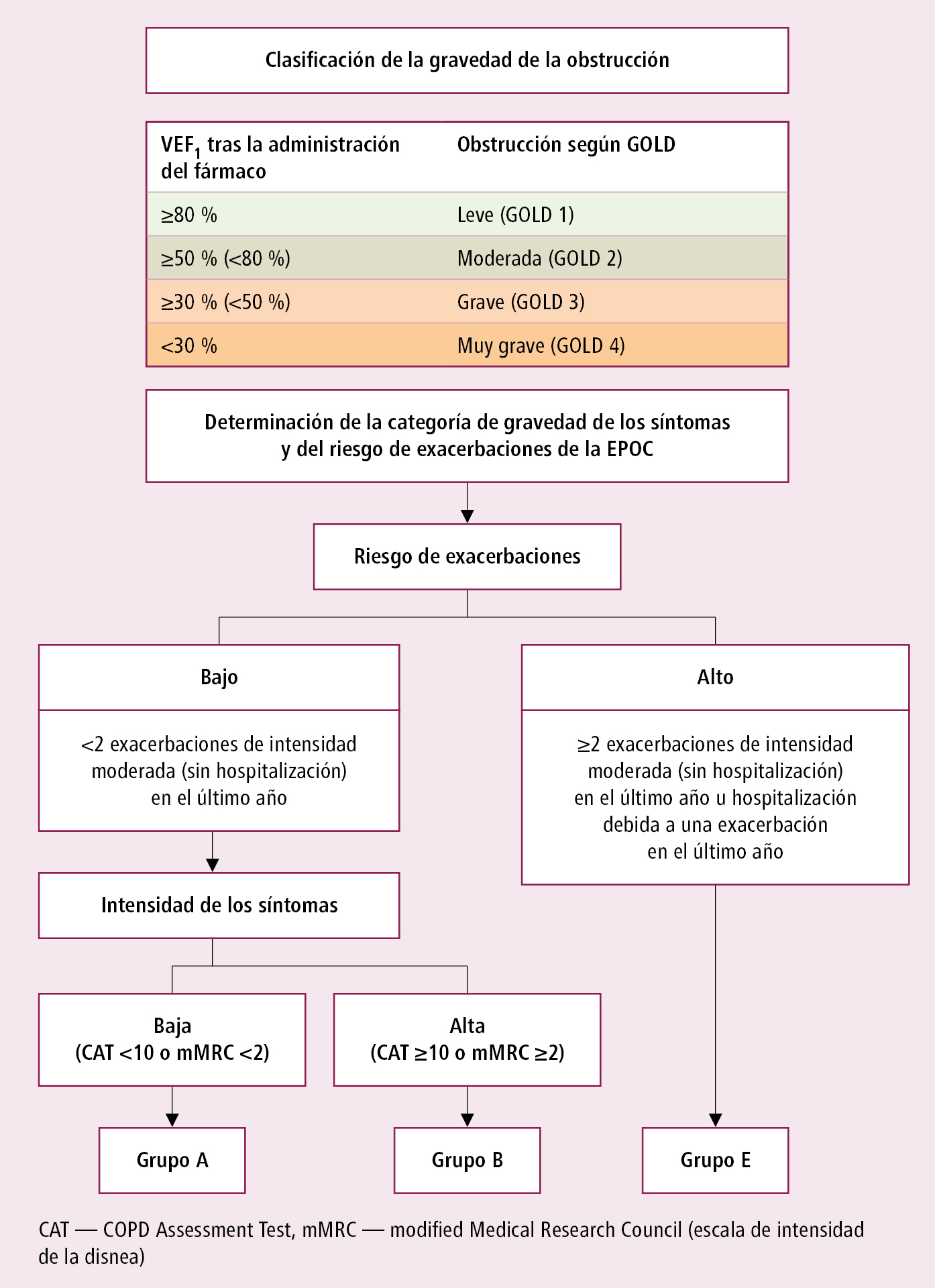 EPOC: Etapas, síntomas y evolución mortal