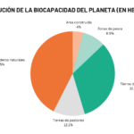 Huella Ecológica: Un Planeta No Alcanza