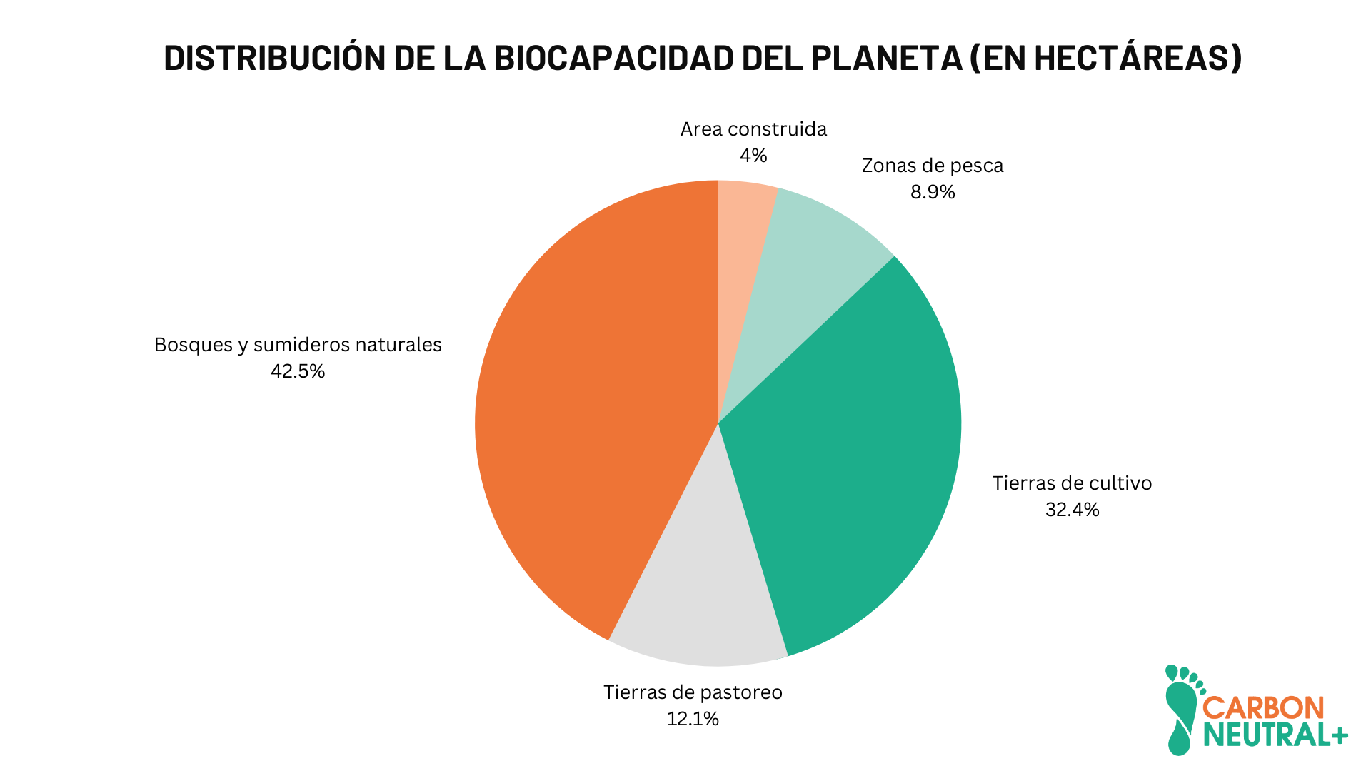 Huella Ecológica: Un Planeta No Alcanza