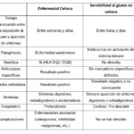 Intolerancia al Gluten: Síntomas y Diferencias