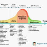 Migraña: Etapas, síntomas y duración del dolor