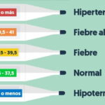 Temperatura corporal: Guía de rangos normales y alertas