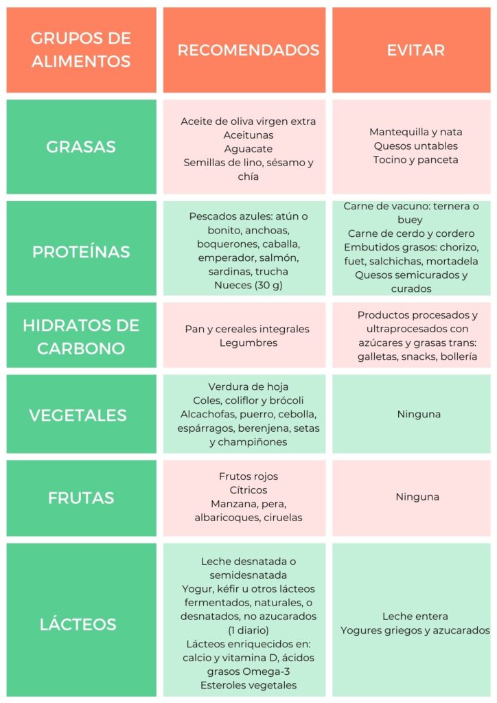 Triglicéridos altos: Dieta y control eficaz