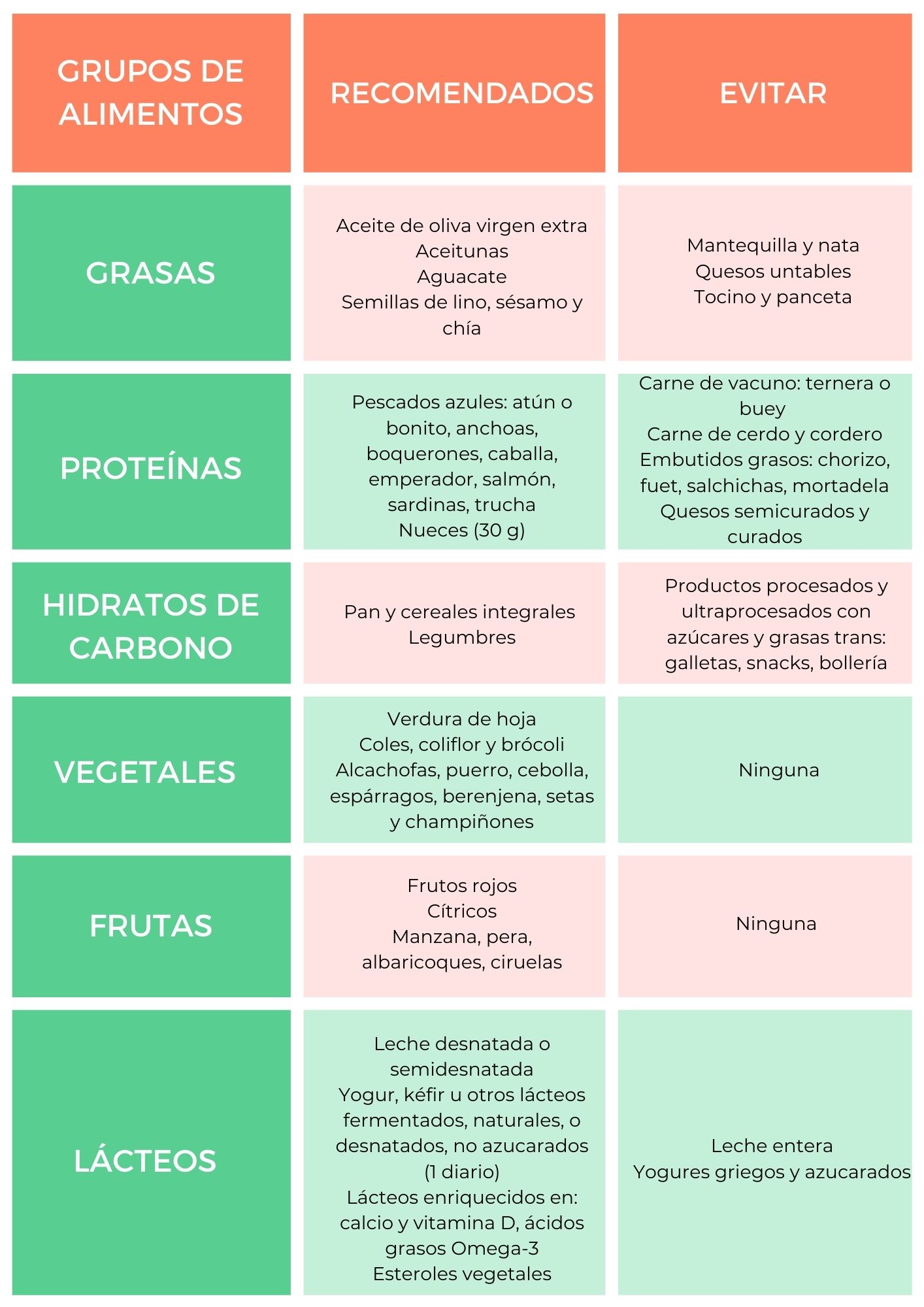 Triglicéridos altos: Dieta y control eficaz