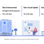 VIH: Periodo ventana y pruebas de detección